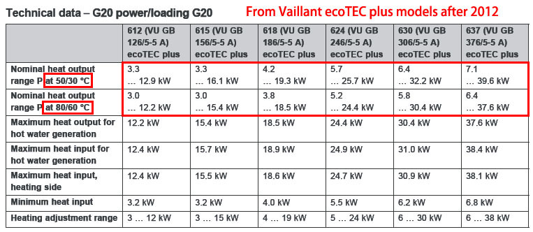 Boiler efficiency comparison
